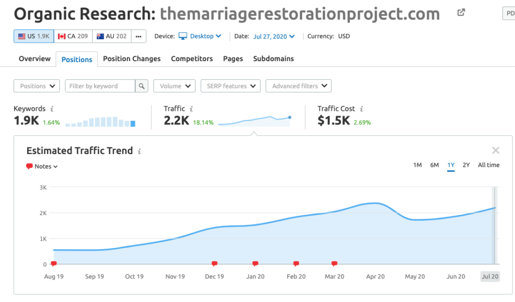organic search traffic increased by 320% over a year